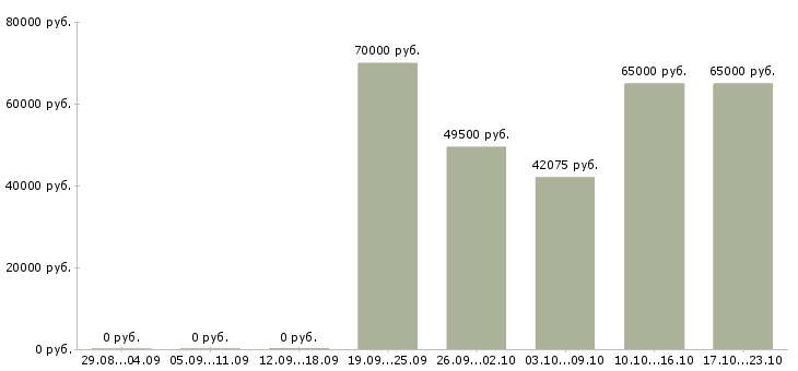 Вакансии с проживанием и питанием в Кирове - Медиана зарплат с проживанием и питанием в Кирове за 2 месяца