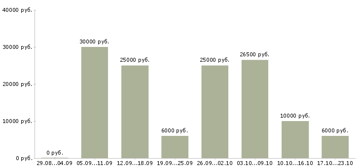 Вакансии свободный график в Владимире - Медиана зарплат свободный график в Владимире за 2 месяца