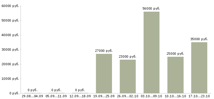 Вакансии сотрудник в офис на телефон Башкортостан - Медиана зарплат сотрудник в офис на телефон Башкортостан за 2 месяца
