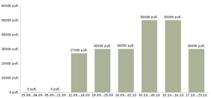 Вакансии сотрудник по поиску персонала Санкт-петербург - Медиана зарплат сотрудник по поиску персонала Санкт-петербург за 2 месяца