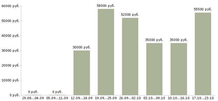 Вакансии сотрудники вахтой в Вологде - Медиана зарплат сотрудники вахтой в Вологде за 2 месяца