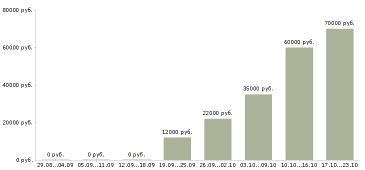 Вакансии специалист Нижний тагил - Медиана зарплат специалист Нижний тагил за 2 месяца