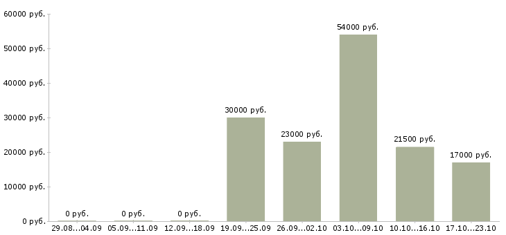 Вакансии специалист в отдел по продажам в Екатеринбурге - Медиана зарплат специалист в отдел по продажам в Екатеринбурге за 2 месяца