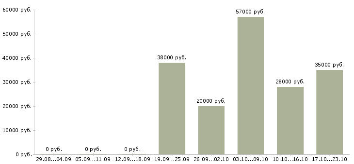 Вакансии специалист на пк в Перми - Медиана зарплат специалист на пк в Перми за 2 месяца