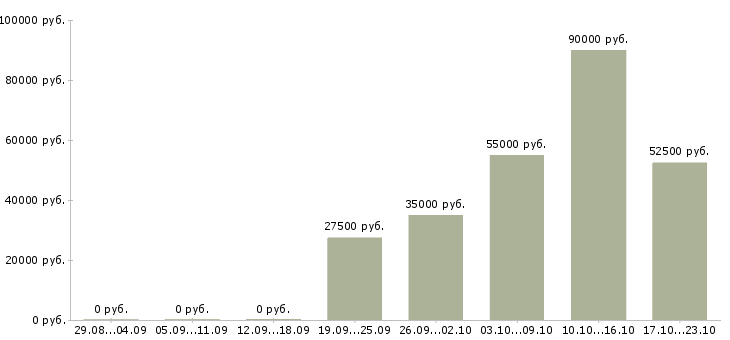 Вакансии специалист технического отдела Санкт-петербург - Медиана зарплат специалист технического отдела Санкт-петербург за 2 месяца