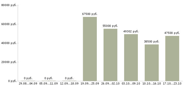 Вакансии столовая в Оренбурге - Медиана зарплат столовая в Оренбурге за 2 месяца
