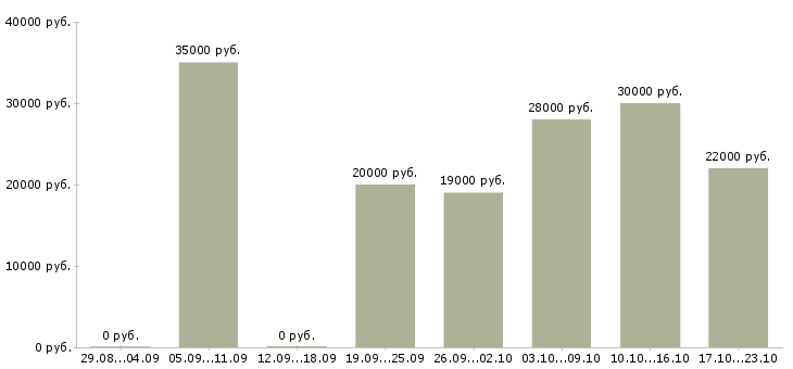 Вакансии торговый представитель компании в Воронеже - Медиана зарплат торговый представитель компании в Воронеже за 2 месяца