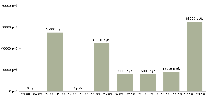 Вакансии торговый представитель по городу в Москве - Медиана зарплат торговый представитель по городу в Москве за 2 месяца