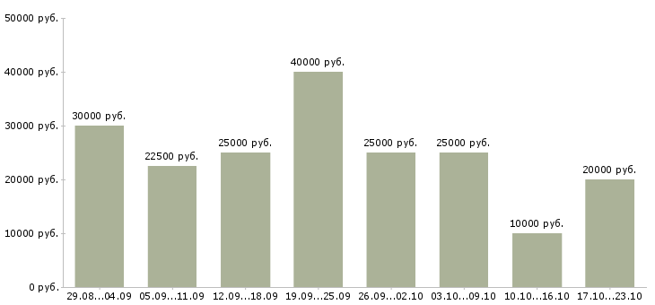 Вакансии удаленная работа в Иваново - Медиана зарплат удаленная работа в Иваново за 2 месяца