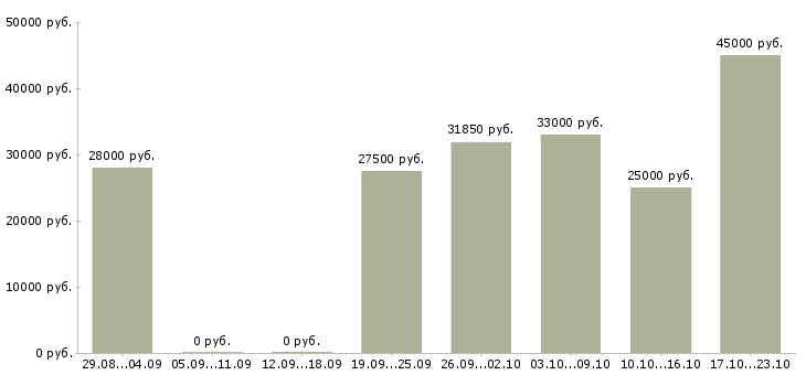 Вакансии управляющая в Саратове - Медиана зарплат управляющая в Саратове за 2 месяца