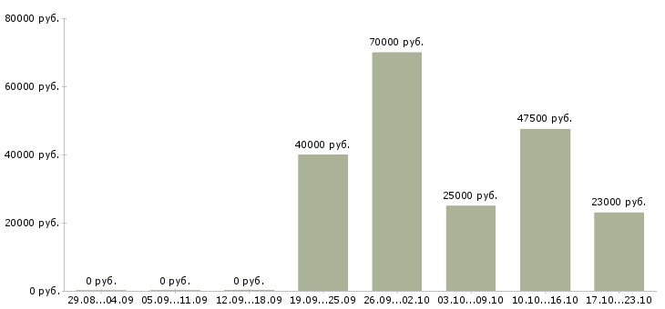 Вакансии управляющий администратор в Новосибирске - Медиана зарплат управляющий администратор в Новосибирске за 2 месяца