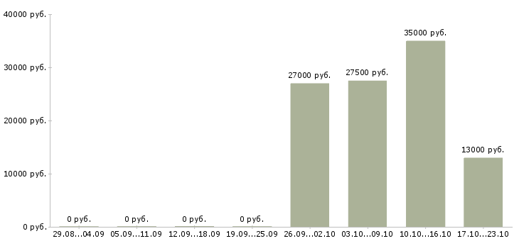 Вакансии управляющий администратор в Уфе - Медиана зарплат управляющий администратор в Уфе за 2 месяца