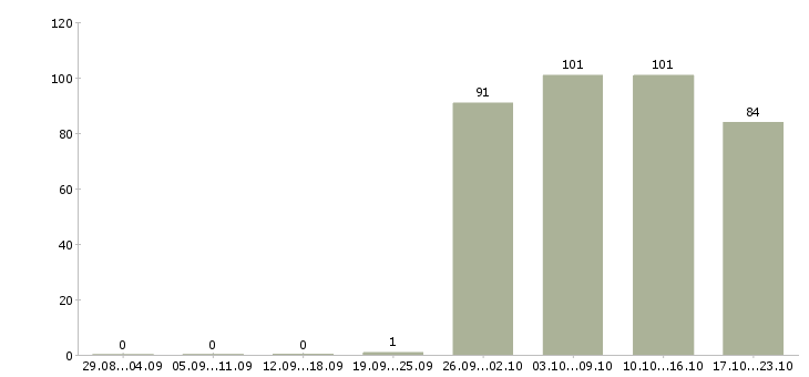 Работа курьеры Бурятия - Число вакансий Бурятия по специальности курьеры за 2 месяца