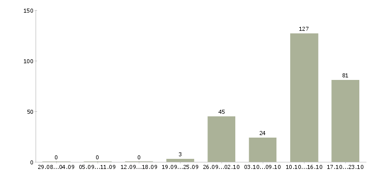 Работа рабочие на вахту Карелия - Число вакансий Карелия по специальности рабочие на вахту за 2 месяца