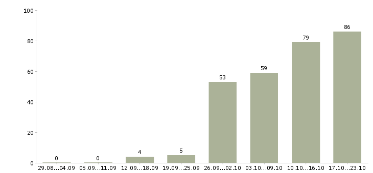 Работа менеджер технолог Нижний новгород - Число вакансий Нижний новгород по специальности менеджер технолог за 2 месяца