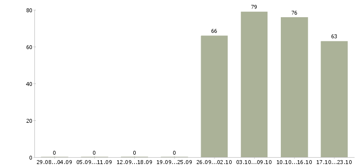 Работа помощник руководителя в отдел продаж Нижний новгород - Число вакансий Нижний новгород по специальности помощник руководителя в отдел продаж за 2 месяца