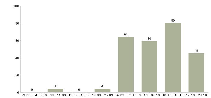 Работа сотрудник на выкладку товара Нижний новгород - Число вакансий Нижний новгород по специальности сотрудник на выкладку товара за 2 месяца