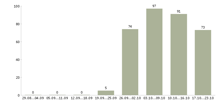 Работа специалист Нижний тагил - Число вакансий Нижний тагил по специальности специалист за 2 месяца
