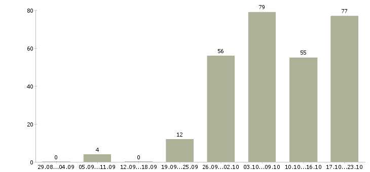 Работа офис менеджер с обучением Ростов-на-дону - Число вакансий Ростов-на-дону по специальности офис менеджер с обучением за 2 месяца
