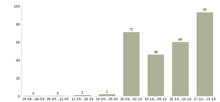 Работа менеджер по открытию счетов Санкт-петербург - Число вакансий Санкт-петербург по специальности менеджер по открытию счетов за 2 месяца