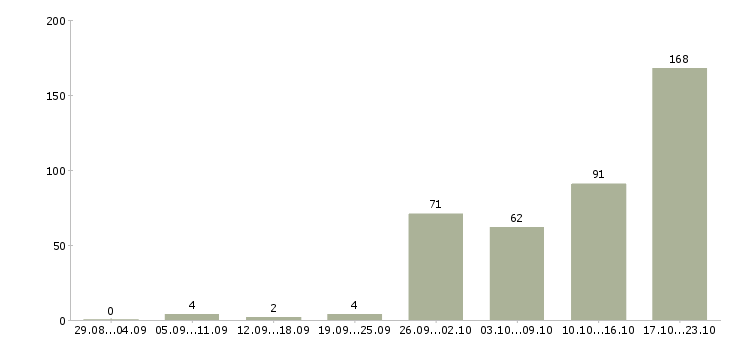 Работа подработка без опыта Санкт-петербург - Число вакансий Санкт-петербург по специальности подработка без опыта за 2 месяца