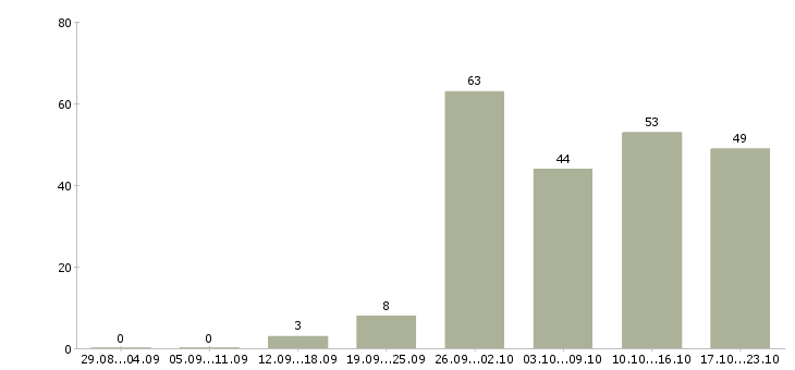 Работа сотрудник по поиску персонала Санкт-петербург - Число вакансий Санкт-петербург по специальности сотрудник по поиску персонала за 2 месяца