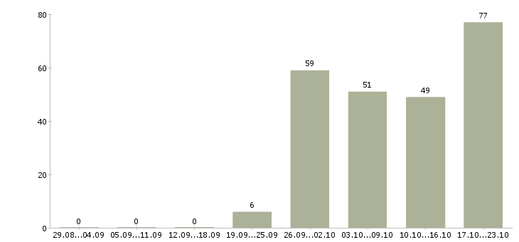 Работа сотрудник по проведению тренингов Санкт-петербург - Число вакансий Санкт-петербург по специальности сотрудник по проведению тренингов за 2 месяца