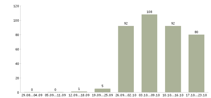 Работа начальник Улан-удэ - Число вакансий Улан-удэ по специальности начальник за 2 месяца