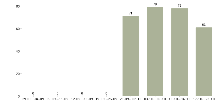 Работа помощник руководителю в офис Чечня - Число вакансий Чечня по специальности помощник руководителю в офис за 2 месяца