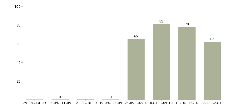 Работа администратор в отдел продаж Чувашия - Число вакансий Чувашия по специальности администратор в отдел продаж за 2 месяца