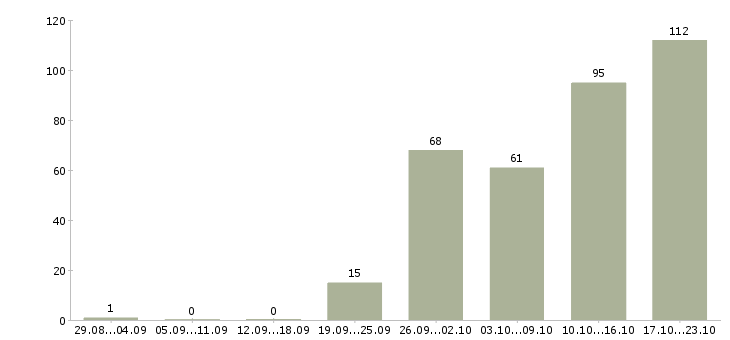 Работа менеджер по развитию в Барнауле - Число вакансий в Барнауле по специальности менеджер по развитию за 2 месяца