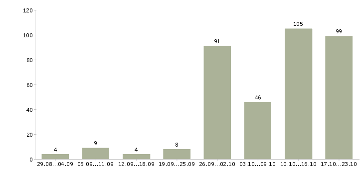 Работа на компьютере в Брянске - Число вакансий в Брянске по специальности на компьютере за 2 месяца