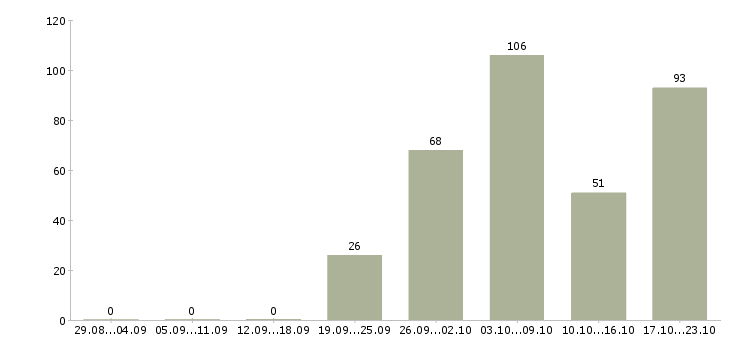 Работа грузчик в день в Владимире - Число вакансий в Владимире по специальности грузчик в день за 2 месяца