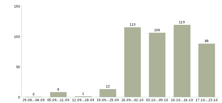 Работа подработка в Владимире - Число вакансий в Владимире по специальности подработка за 2 месяца