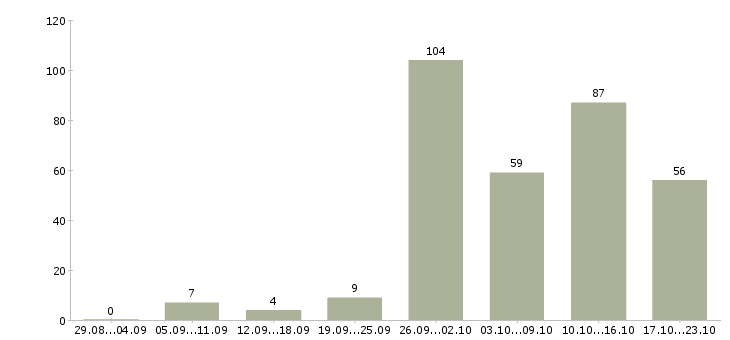 Работа продажа услуг в Владимире - Число вакансий в Владимире по специальности продажа услуг за 2 месяца