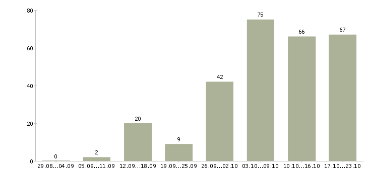 Работа предоставляется в интернете в Волгограде - Число вакансий в Волгограде по специальности предоставляется в интернете за 2 месяца