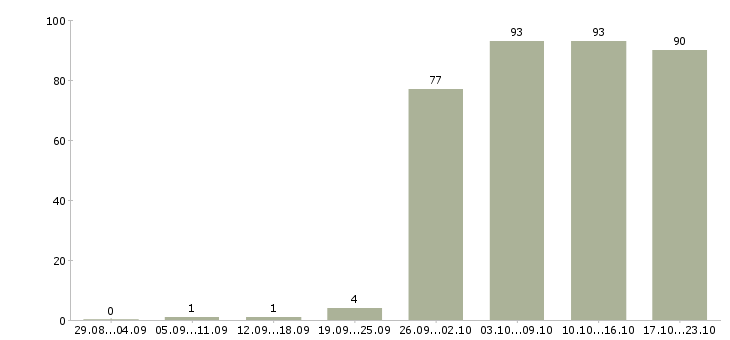 Работа представитель компании в Волгограде - Число вакансий в Волгограде по специальности представитель компании за 2 месяца