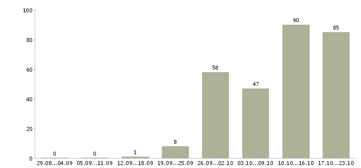 Работа сотрудники вахтой в Вологде - Число вакансий в Вологде по специальности сотрудники вахтой за 2 месяца