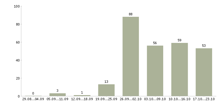 Работа менеджер по продажам с автомобилем в Екатеринбурге - Число вакансий в Екатеринбурге по специальности менеджер по продажам с автомобилем за 2 месяца