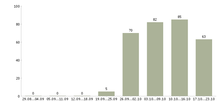 Работа специалист в отдел по продажам в Екатеринбурге - Число вакансий в Екатеринбурге по специальности специалист в отдел по продажам за 2 месяца