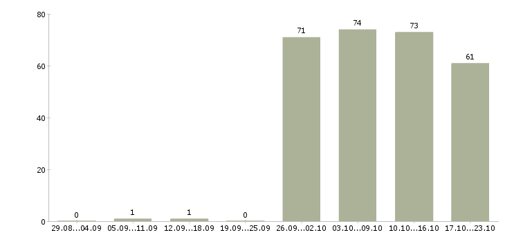 Работа администратор консультант в Иркутске - Число вакансий в Иркутске по специальности администратор консультант за 2 месяца