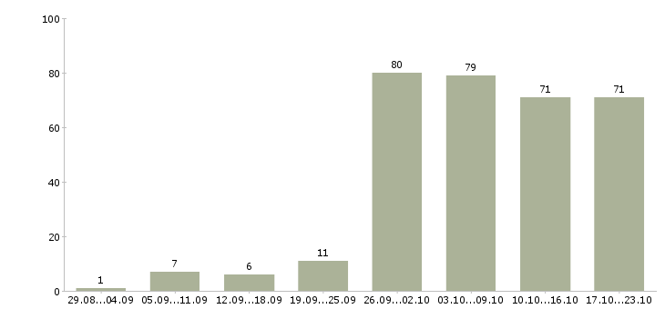 Работа пользователь пк в Калининграде - Число вакансий в Калининграде по специальности пользователь пк за 2 месяца