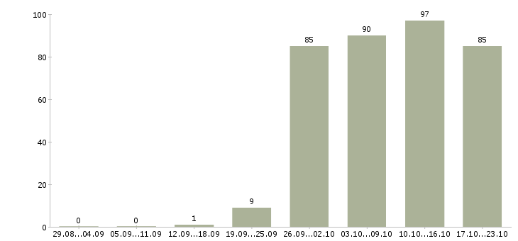 Работа менеджеры в офис в Калуге - Число вакансий в Калуге по специальности менеджеры в офис за 2 месяца