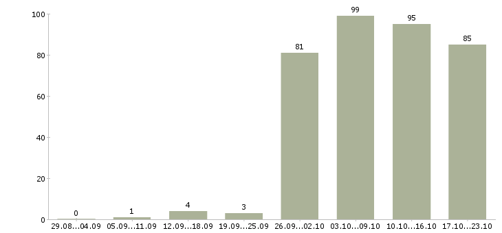 Работа менеджер офиса в Кемерово - Число вакансий в Кемерово по специальности менеджер офиса за 2 месяца