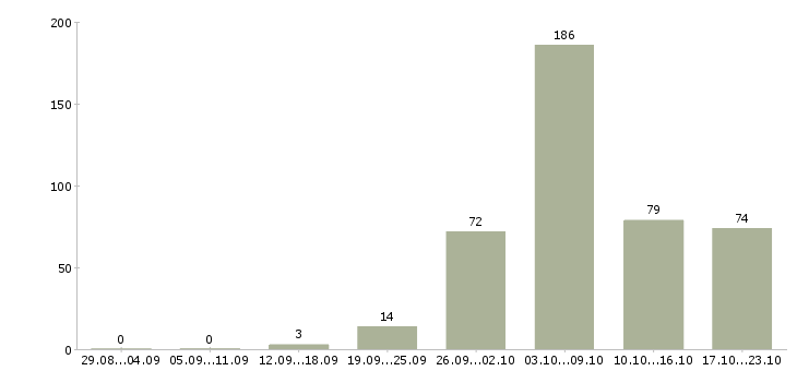 Работа инженеры в Кирове - Число вакансий в Кирове по специальности инженеры за 2 месяца