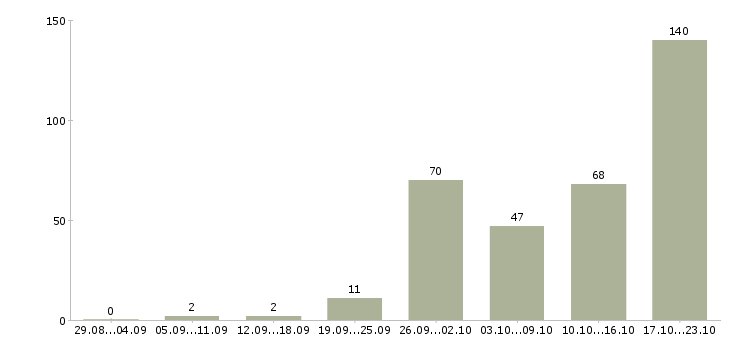 Работа клиент менеджер менеджер по продажам в Кирове - Число вакансий в Кирове по специальности клиент менеджер менеджер по продажам за 2 месяца