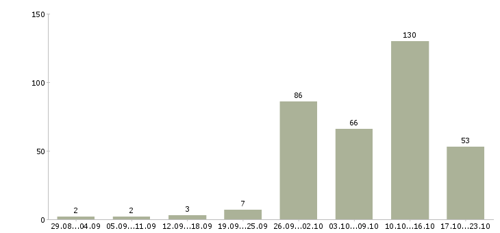 Работа в интернете из дома в Краснодаре - Число вакансий в Краснодаре по специальности в интернете из дома за 2 месяца