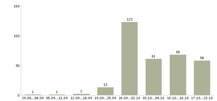 Работа менеджер для работы в офисе в Краснодаре - Число вакансий в Краснодаре по специальности менеджер для работы в офисе за 2 месяца