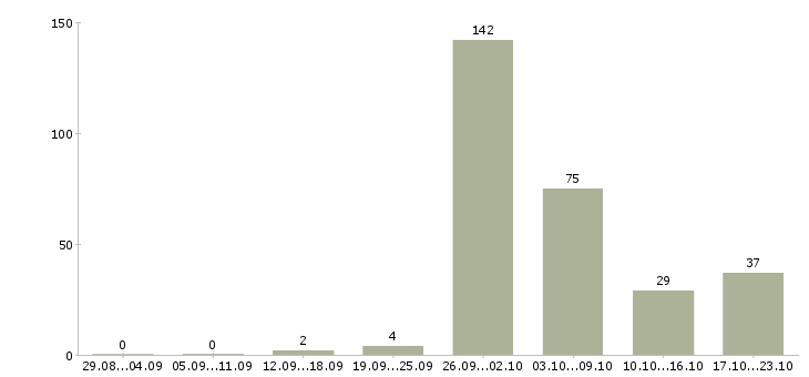 Работа менеджер по недвижимости в Краснодаре - Число вакансий в Краснодаре по специальности менеджер по недвижимости за 2 месяца