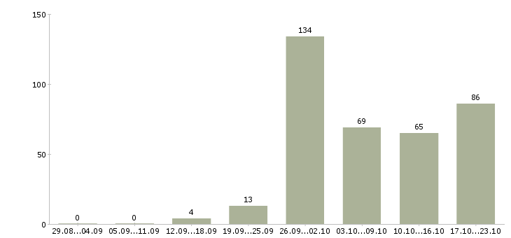 Работа менеджер подбора в Краснодаре - Число вакансий в Краснодаре по специальности менеджер подбора за 2 месяца